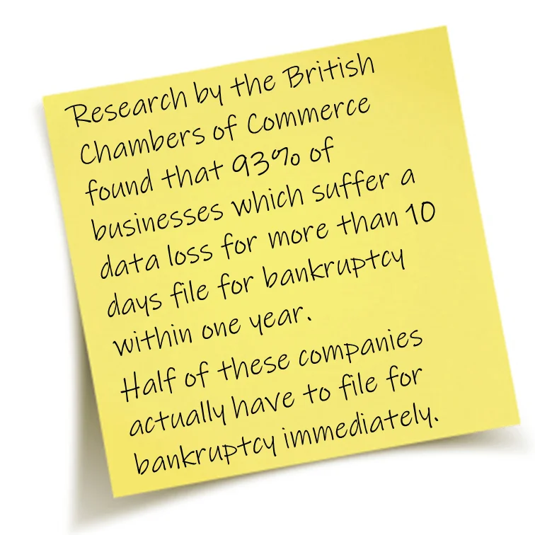Research by the British Chambers of Commerce found that 93% of businesses which suffer a data loss for more than 10 days file for bankruptcy within one year. Half of these companies actually have to file for bankruptcy immediately.