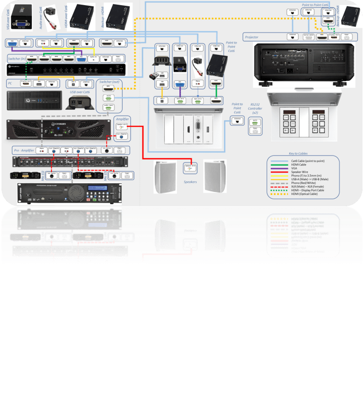 Diagram of a professional audio visual system setup showing connections between various devices like mixers, speakers, and amplifiers with labeled inputs and outputs.