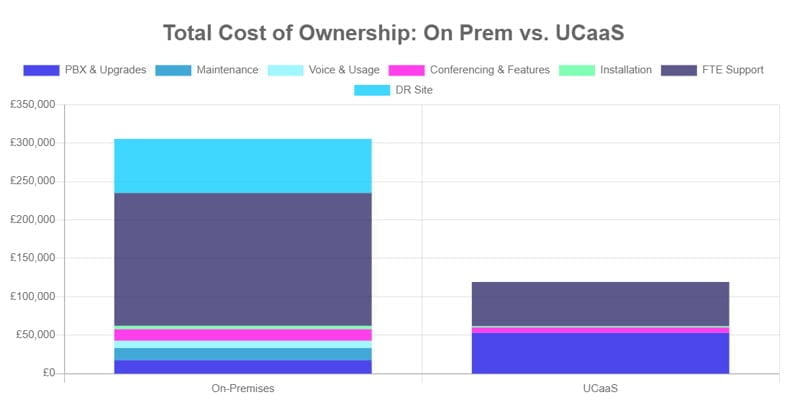 Bar chart comparing total cost of ownership between on-premises and unified communications as a service (UCaaS), illustrating costs for PBX & upgrades, maintenance, voice & usage, conferencing & features, installation, and FTE support.