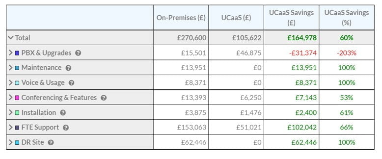 Table comparing costs and savings between on-premises (e) and unified communications as a service (UCaaS) (e) solutions across categories like maintenance, voice & usage, conferencing & features, FTE support, and DR site.
