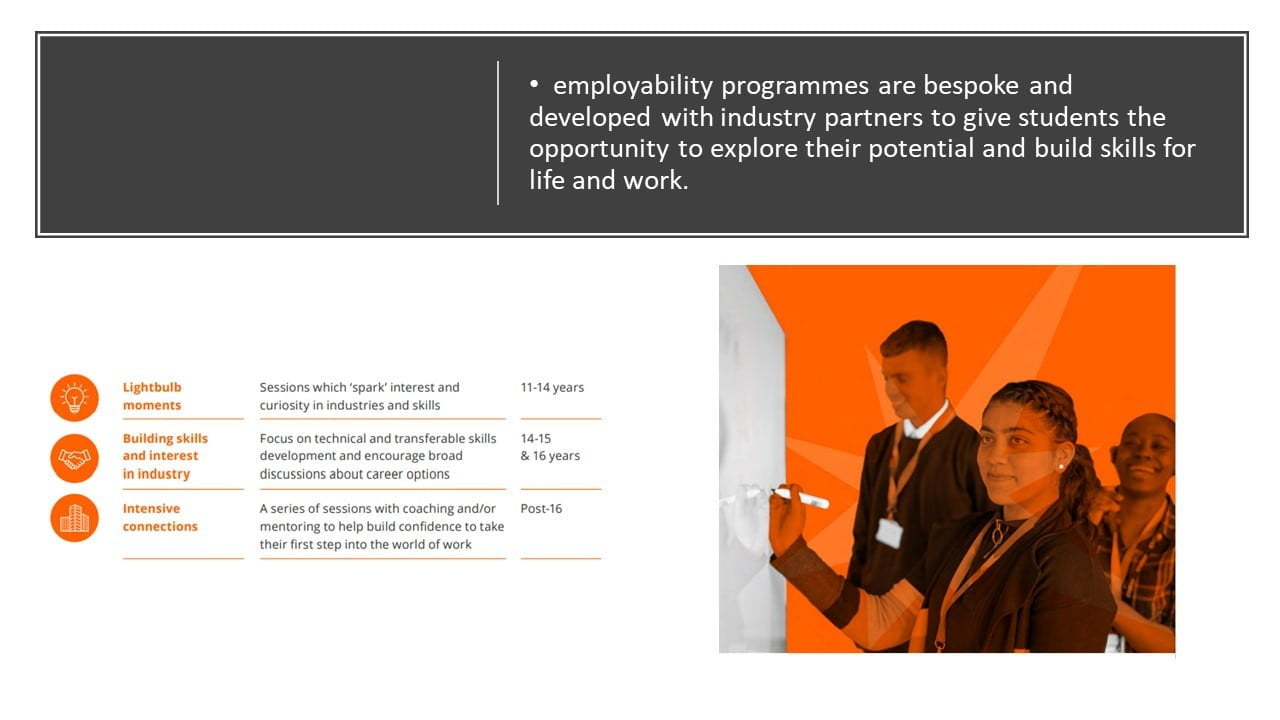 A split-image presentation slide with text detailing employability programs on the left and a photo of young professionals engaging in a discussion on the right.