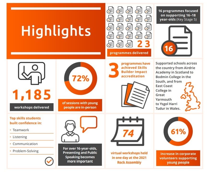 Infographic showcasing educational achievements, including workshop numbers, skills programmes, and student engagement statistics with vibrant icons and percentages.